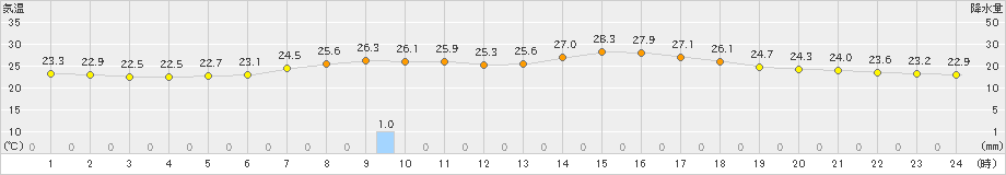 信楽(>2020年09月04日)のアメダスグラフ