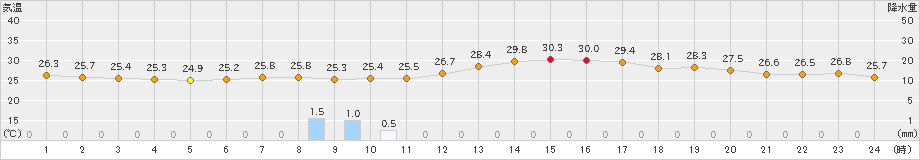 奈良(>2020年09月04日)のアメダスグラフ