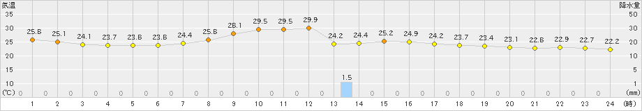 今岡(>2020年09月04日)のアメダスグラフ