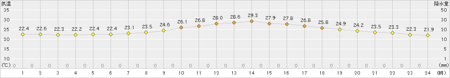 三次(>2020年09月04日)のアメダスグラフ