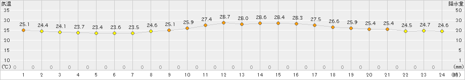 宗像(>2020年09月04日)のアメダスグラフ