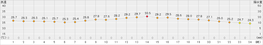 大分(>2020年09月04日)のアメダスグラフ