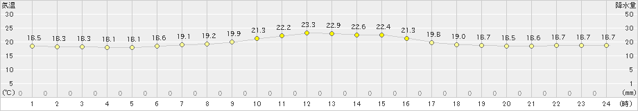 太田(>2020年09月05日)のアメダスグラフ