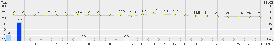 鵡川(>2020年09月05日)のアメダスグラフ