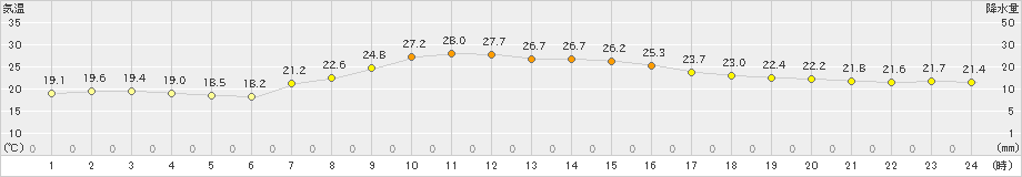 今金(>2020年09月05日)のアメダスグラフ