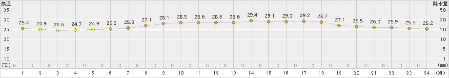 鼠ケ関(>2020年09月05日)のアメダスグラフ