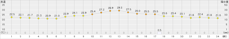 猪苗代(>2020年09月05日)のアメダスグラフ