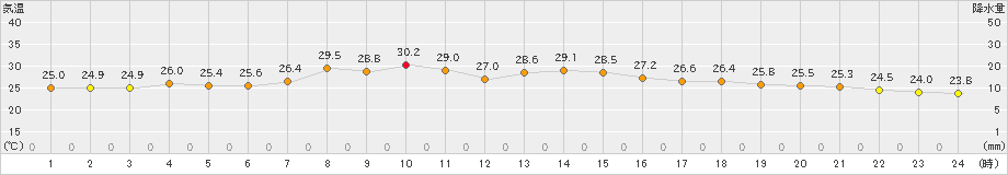 日立(>2020年09月05日)のアメダスグラフ