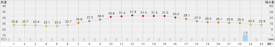 南伊勢(>2020年09月05日)のアメダスグラフ