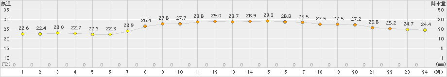 朝日(>2020年09月05日)のアメダスグラフ