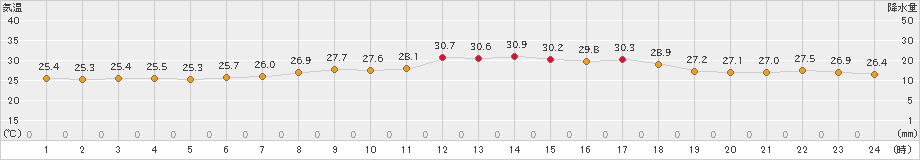 越廼(>2020年09月05日)のアメダスグラフ