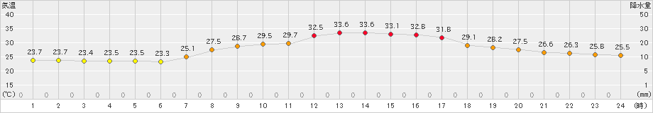 今津(>2020年09月05日)のアメダスグラフ