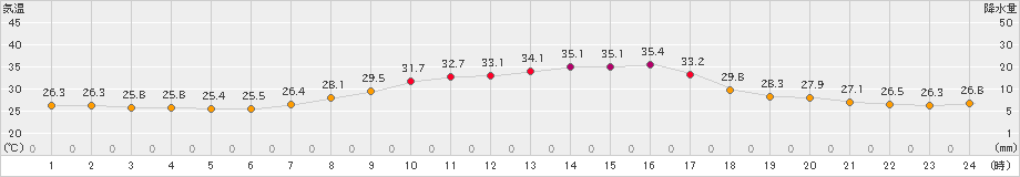 枚方(>2020年09月05日)のアメダスグラフ