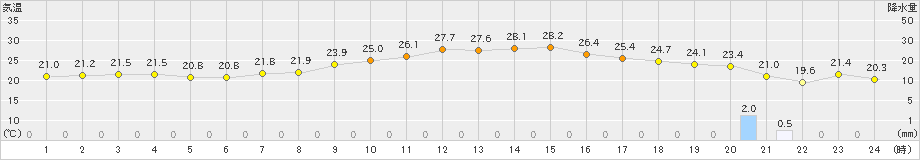 兎和野高原(>2020年09月05日)のアメダスグラフ
