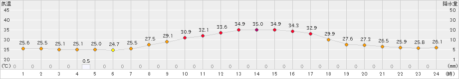 奈良(>2020年09月05日)のアメダスグラフ