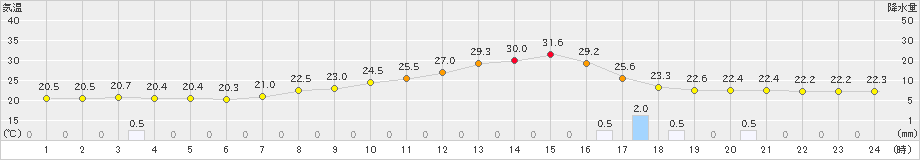 加計(>2020年09月05日)のアメダスグラフ