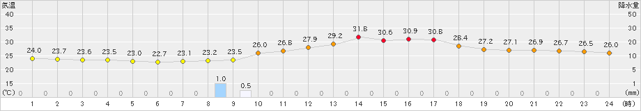 防府(>2020年09月05日)のアメダスグラフ