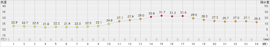 玖珂(>2020年09月05日)のアメダスグラフ