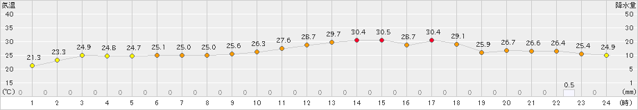 安下庄(>2020年09月05日)のアメダスグラフ