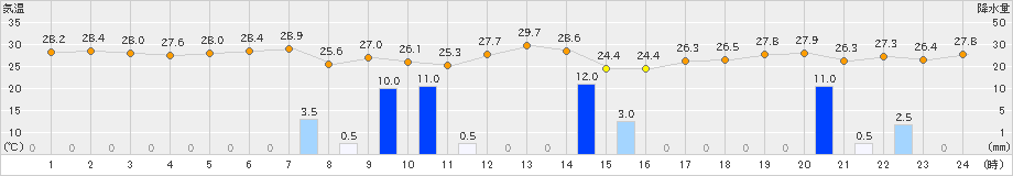 笠利(>2020年09月05日)のアメダスグラフ