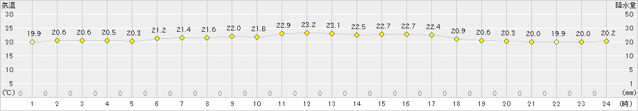 宗谷岬(>2020年09月06日)のアメダスグラフ