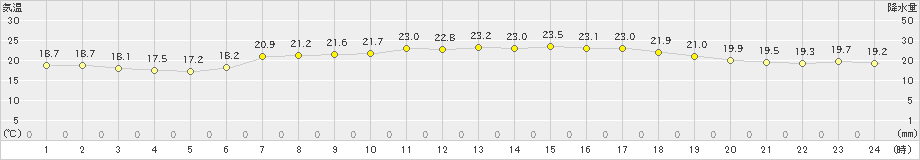 羅臼(>2020年09月06日)のアメダスグラフ