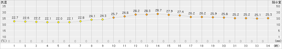 仙台(>2020年09月06日)のアメダスグラフ