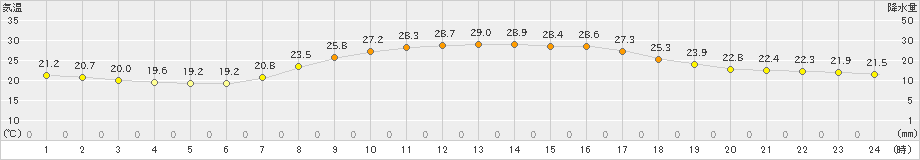 差首鍋(>2020年09月06日)のアメダスグラフ