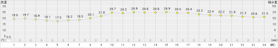 飯舘(>2020年09月06日)のアメダスグラフ