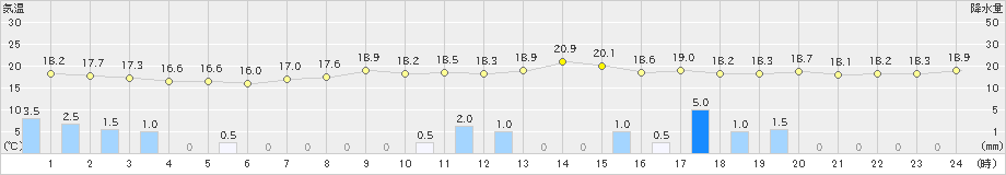 奥日光(>2020年09月06日)のアメダスグラフ