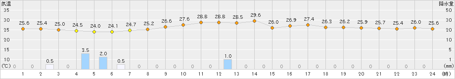 さいたま(>2020年09月06日)のアメダスグラフ