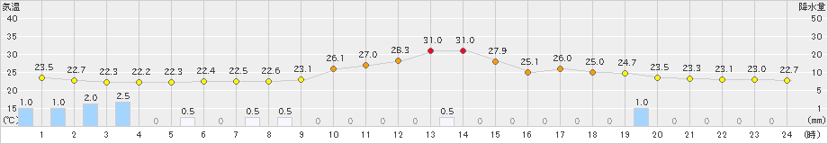 勝沼(>2020年09月06日)のアメダスグラフ