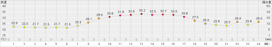 安塚(>2020年09月06日)のアメダスグラフ