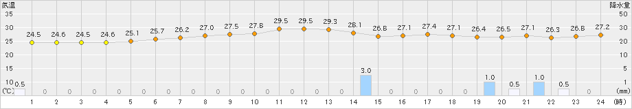 今治(>2020年09月06日)のアメダスグラフ