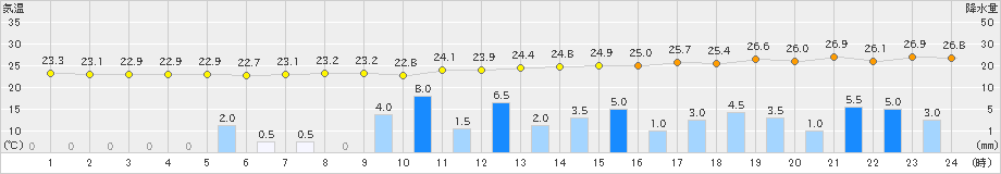 人吉(>2020年09月06日)のアメダスグラフ