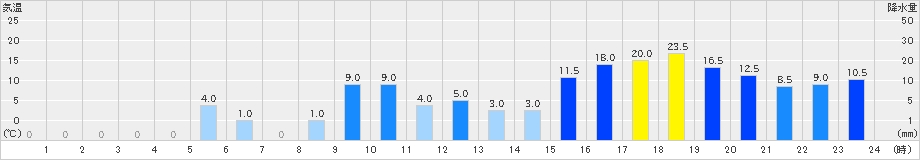 多良木(>2020年09月06日)のアメダスグラフ