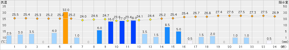 日向(>2020年09月06日)のアメダスグラフ