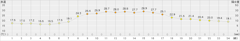 喜茂別(>2020年09月07日)のアメダスグラフ