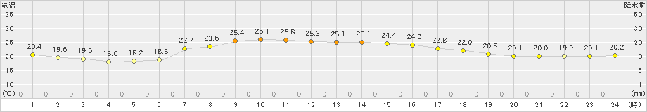 興部(>2020年09月07日)のアメダスグラフ