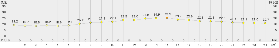 羅臼(>2020年09月07日)のアメダスグラフ