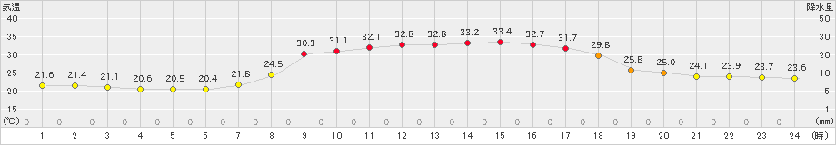 十和田(>2020年09月07日)のアメダスグラフ