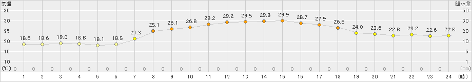 葛巻(>2020年09月07日)のアメダスグラフ