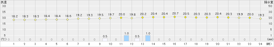 鷲倉(>2020年09月07日)のアメダスグラフ