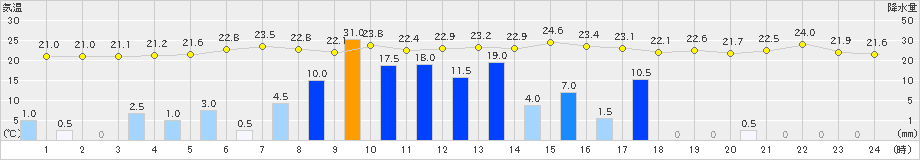 古関(>2020年09月07日)のアメダスグラフ