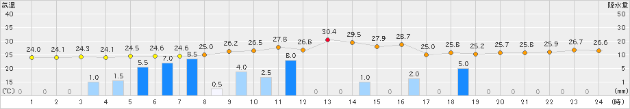 網代(>2020年09月07日)のアメダスグラフ