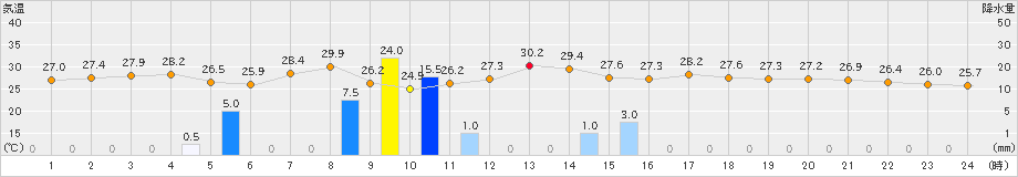 愛西(>2020年09月07日)のアメダスグラフ