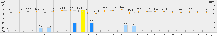 セントレア(>2020年09月07日)のアメダスグラフ