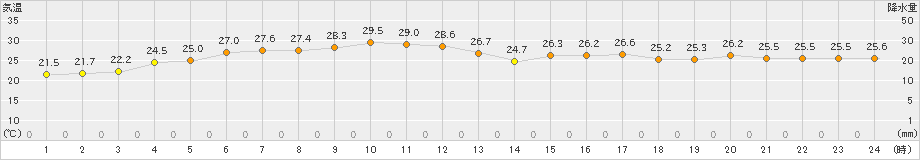 河合(>2020年09月07日)のアメダスグラフ