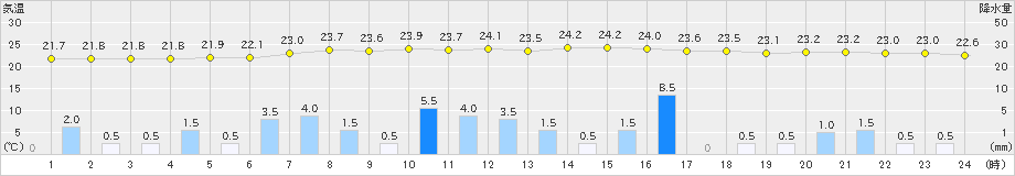 長滝(>2020年09月07日)のアメダスグラフ