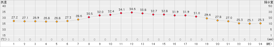 下関(>2020年09月07日)のアメダスグラフ